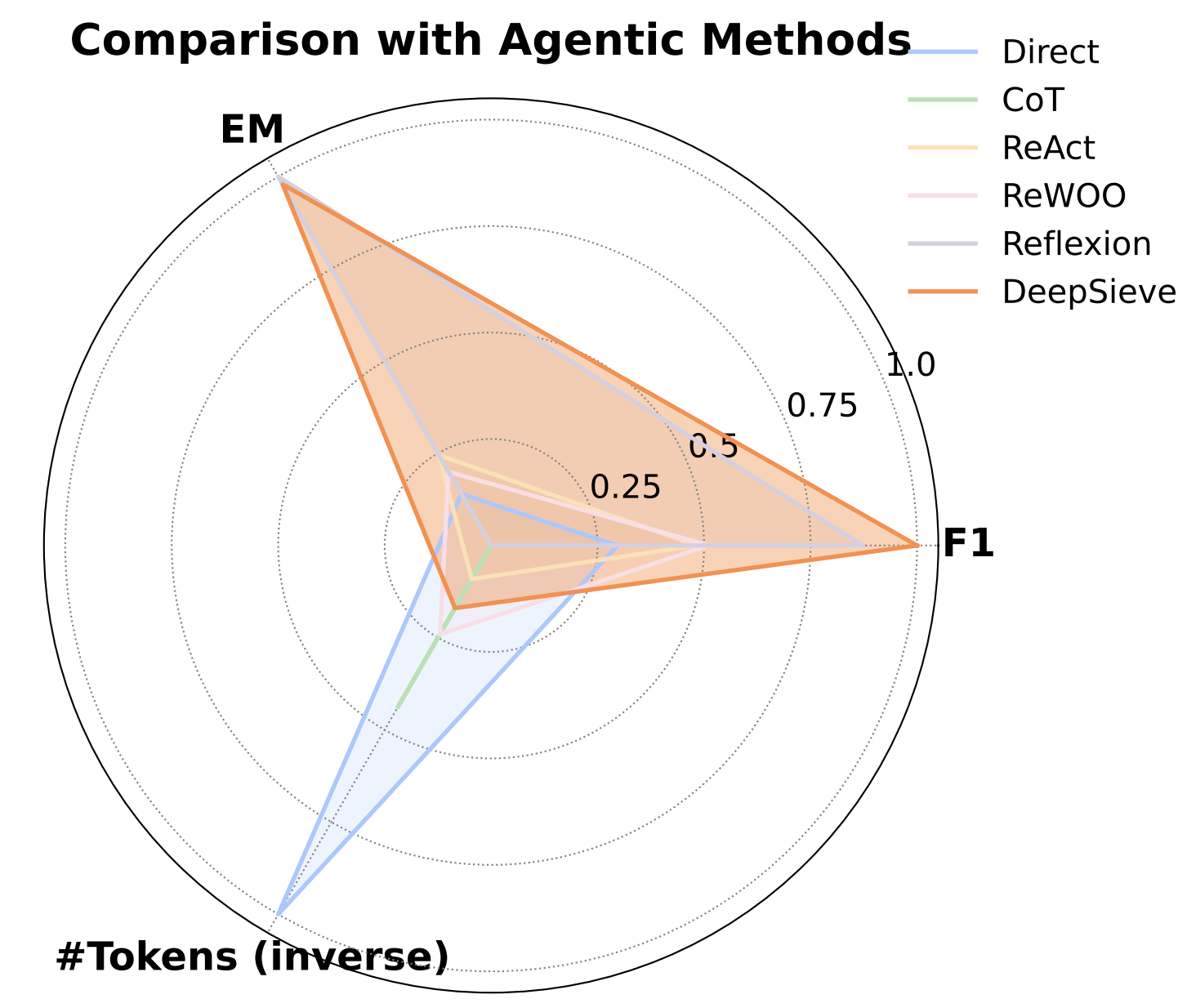Performance radar chart