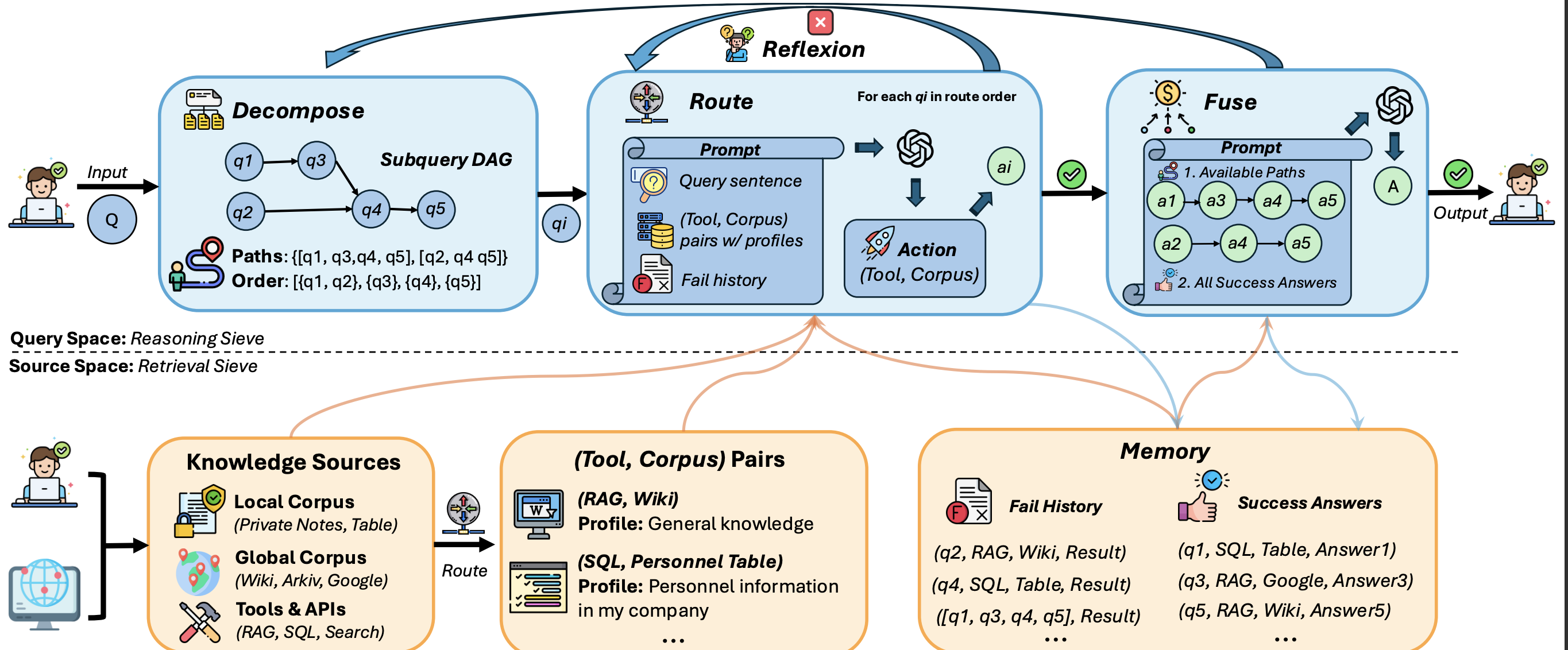 DeepSieve architecture diagram